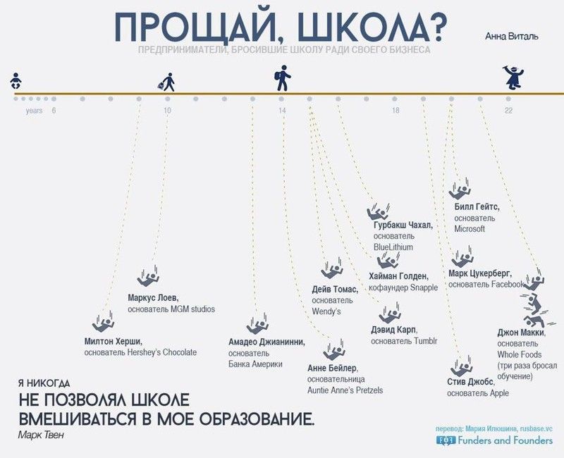 12 гениев, которые бросили школу ради бизнеса 7