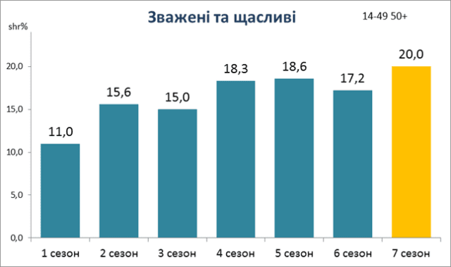 «Зважені та щасливі» стартовали с рекордными показателями 1