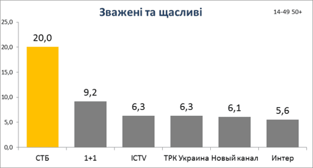 «Зважені та щасливі» стартовали с рекордными показателями 2