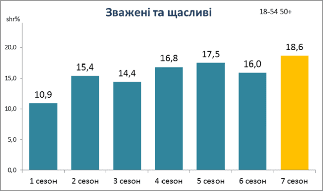 «Зважені та щасливі» стартовали с рекордными показателями 3