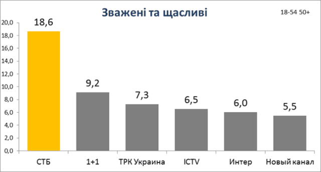 «Зважені та щасливі» стартовали с рекордными показателями 4