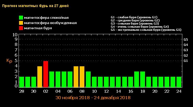 График магнитных бурь на декабрь 2018 года магнитные бури декабрь 2018