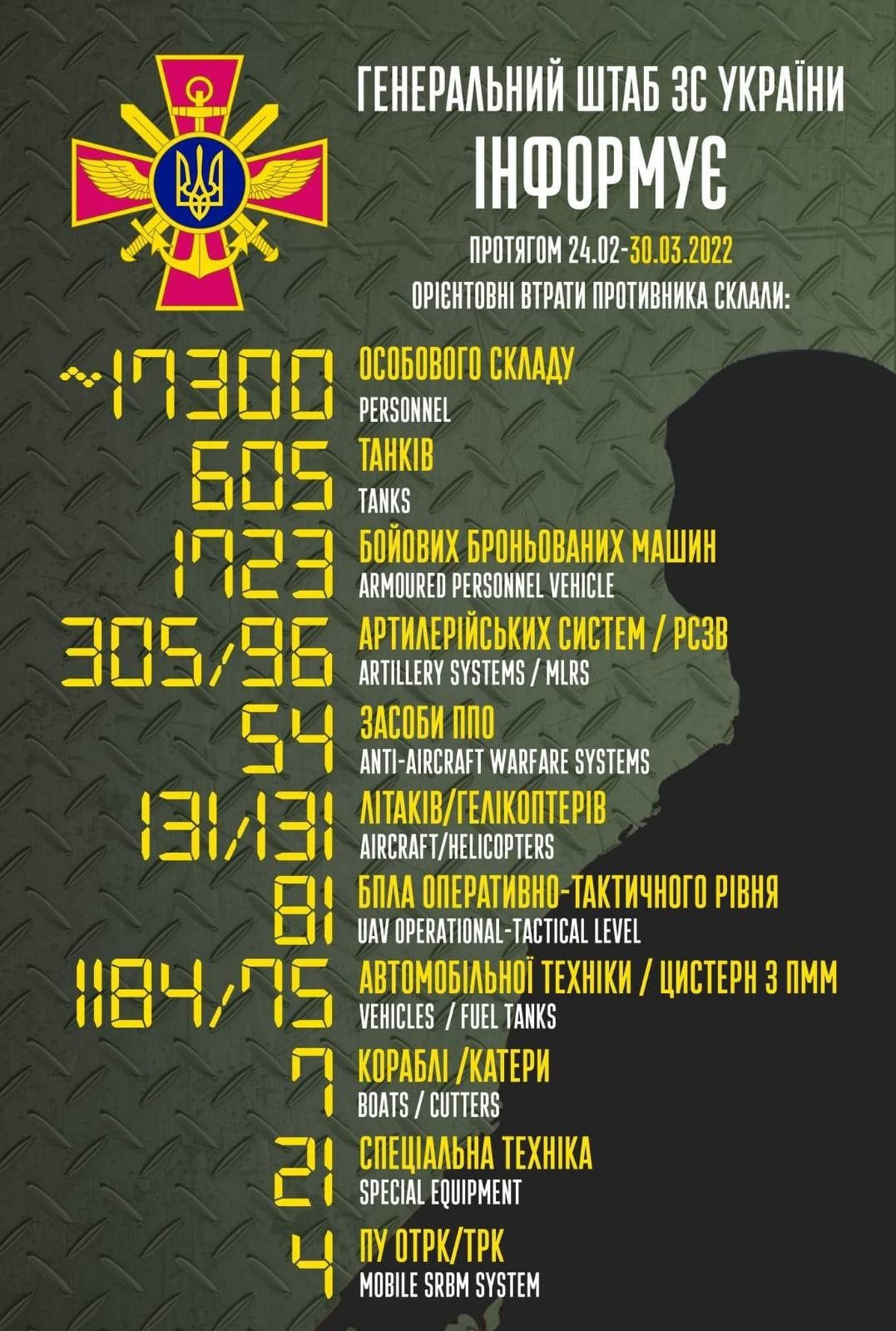 Хроніки війни: Втрати російських військ в Україні на ранок 30 березня 2022 Втрати росії в Україні на 30 березня