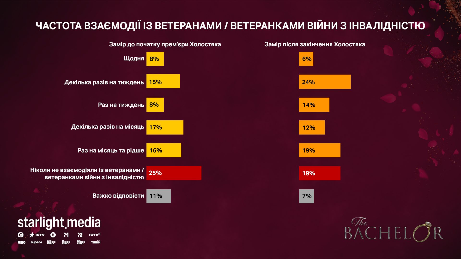 Реаліті «Холостяк» з Олександром Тереном вплинуло на сприйняття ветеранів з інвалідністю українцями