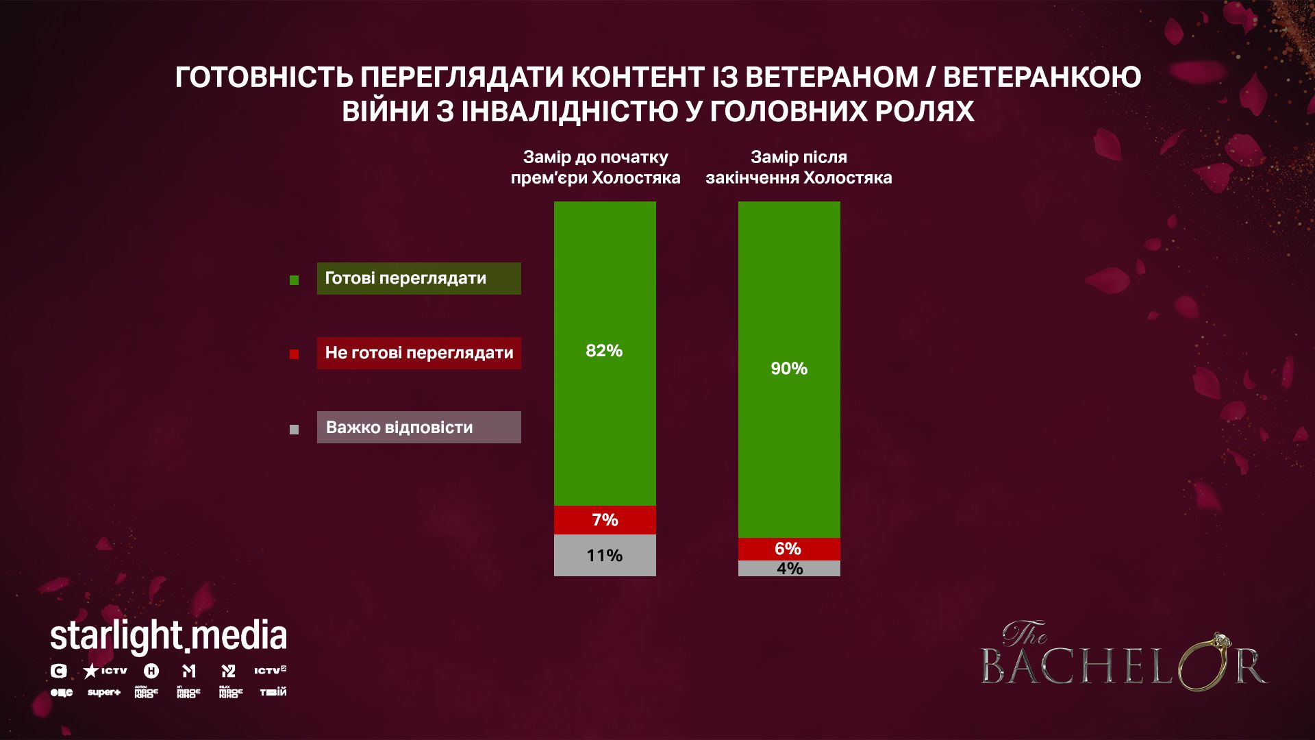Реаліті «Холостяк» з Олександром Тереном вплинуло на сприйняття ветеранів з інвалідністю українцями