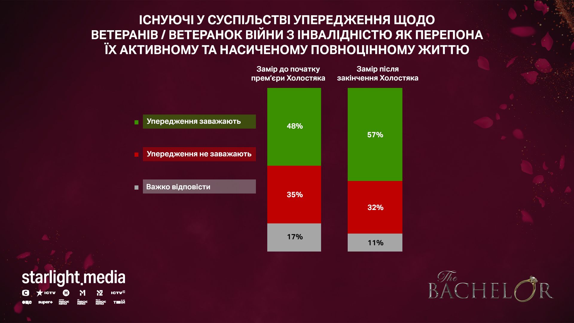 Реаліті «Холостяк» з Олександром Тереном вплинуло на сприйняття ветеранів з інвалідністю українцями