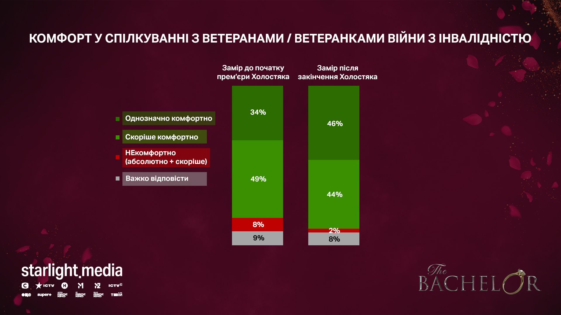 Реаліті «Холостяк» з Олександром Тереном вплинуло на сприйняття ветеранів з інвалідністю українцями