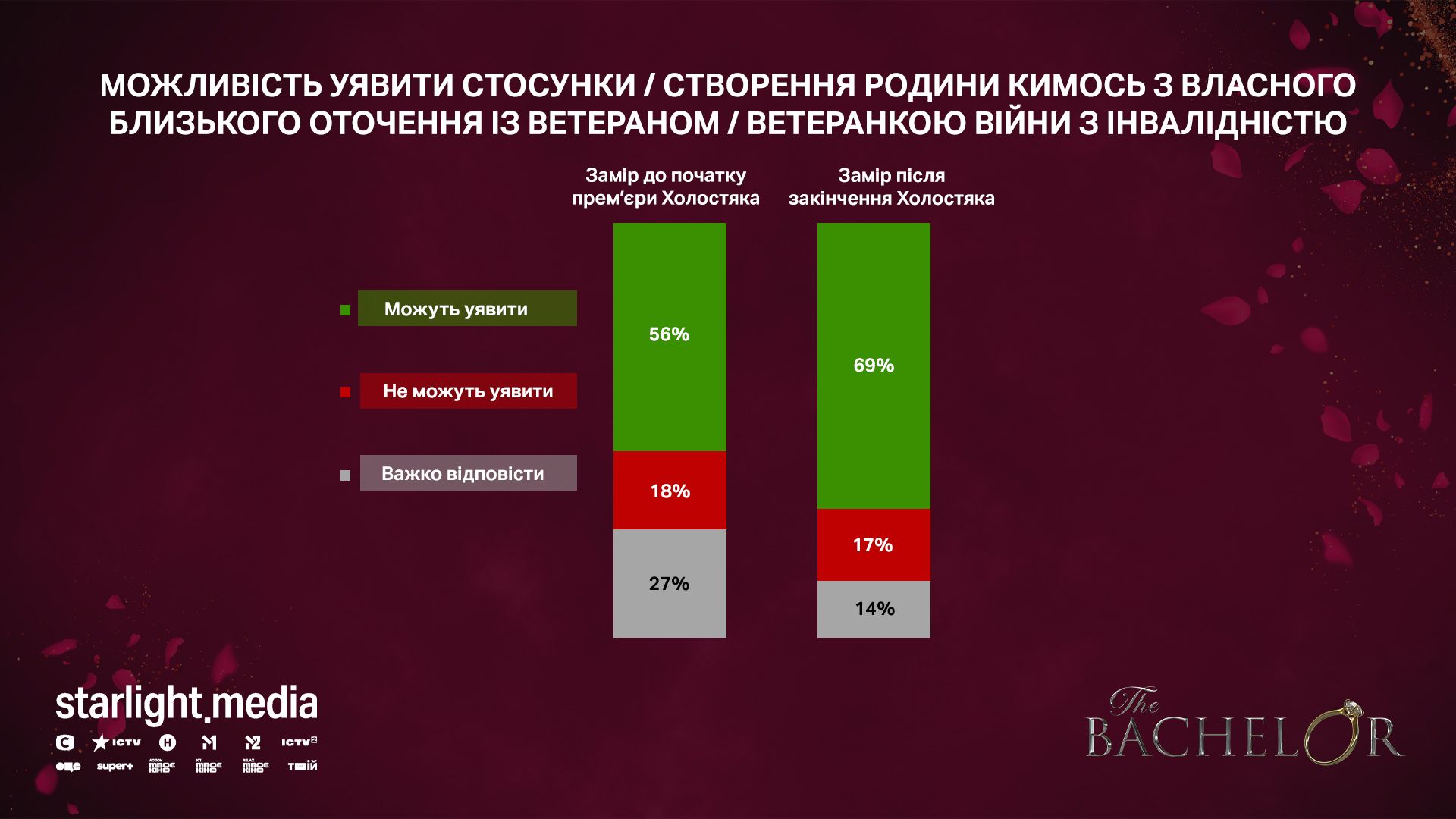 Реаліті «Холостяк» з Олександром Тереном вплинуло на сприйняття ветеранів з інвалідністю українцями