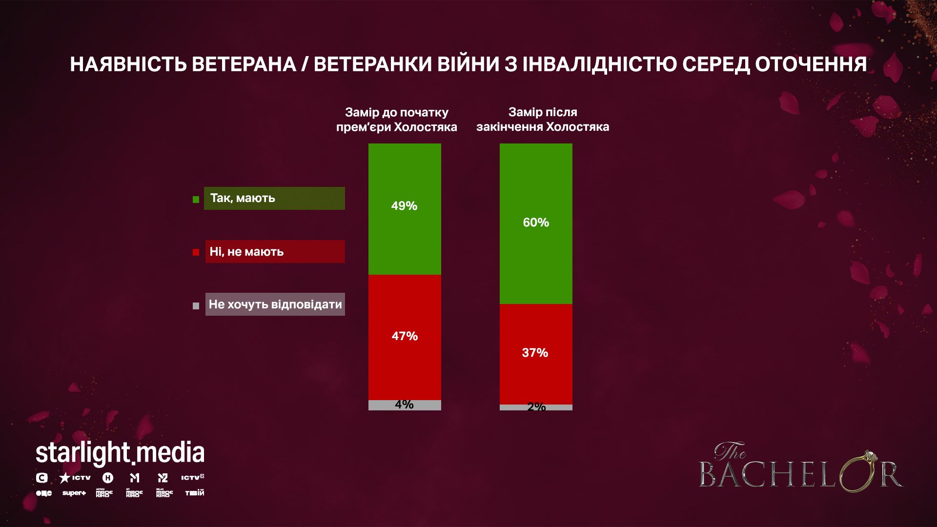 Реаліті «Холостяк» з Олександром Тереном вплинуло на сприйняття ветеранів з інвалідністю українцями