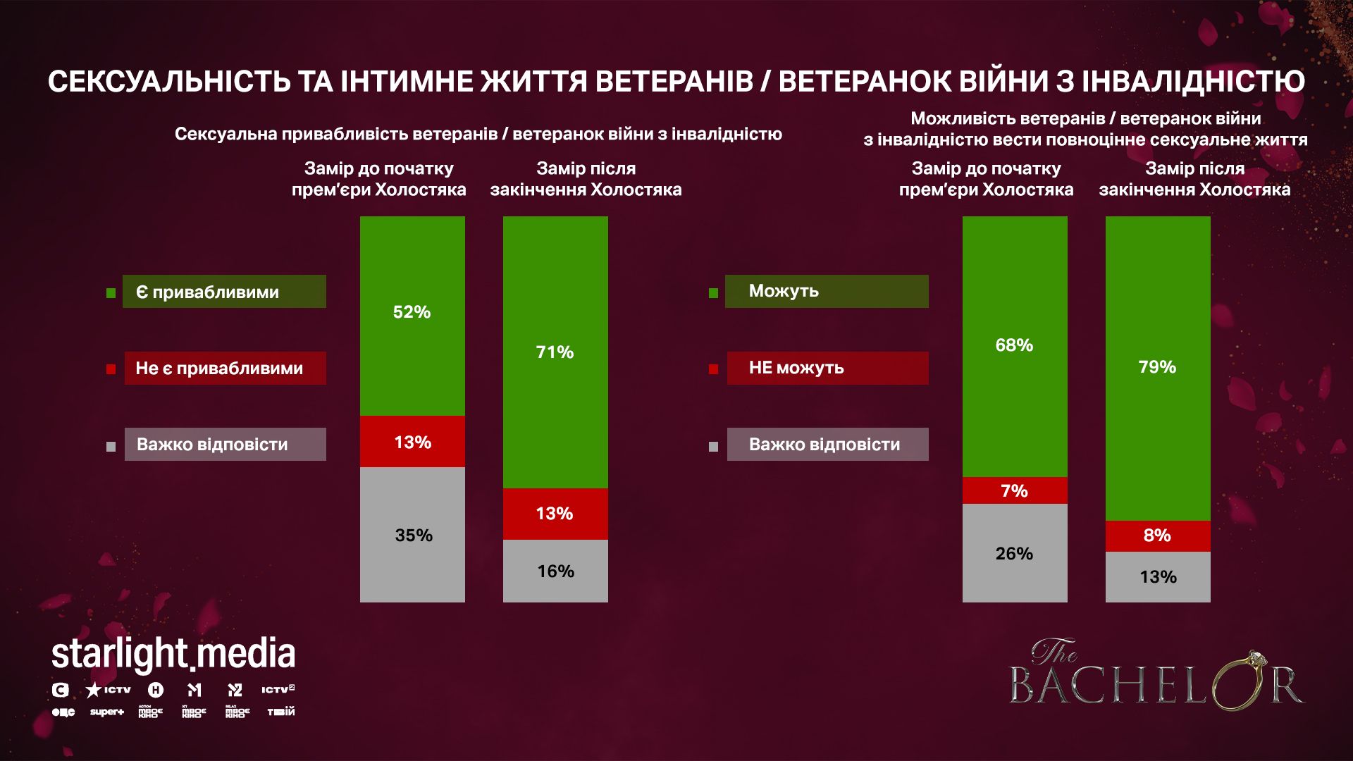 Реаліті «Холостяк» з Олександром Тереном вплинуло на сприйняття ветеранів з інвалідністю українцями