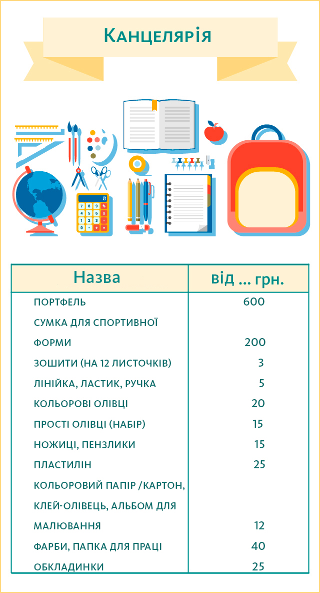 Скільки коштує зібрати дитину до школи та які речі потрібно придбати: інфографіка Kantselyariya12