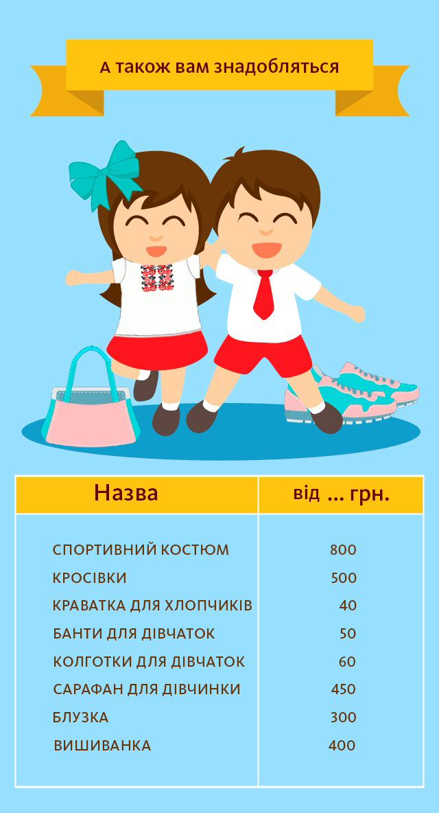 Скільки коштує зібрати дитину до школи та які речі потрібно придбати: інфографіка a takozh